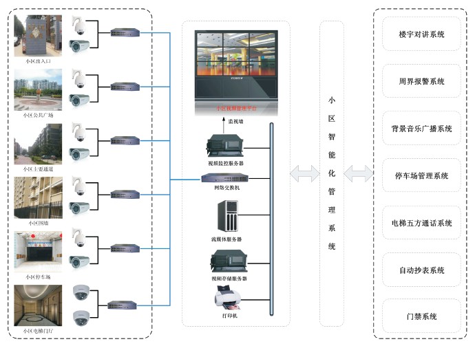 智能化小区解决方案_拓朴结构